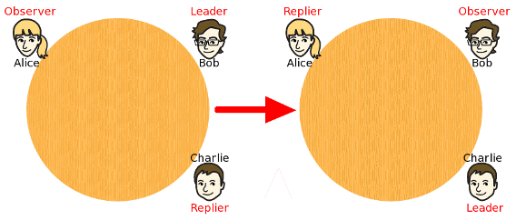 diagram showing how player roles rotate from round to round