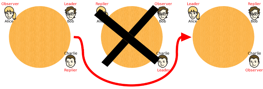 diagram showing how replier forfeits leading next round if they fail to beat all cards played to them